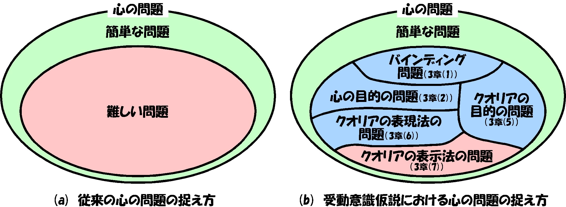 Q1 ： 「受動意識仮説」と同じような考え方は昔からあったのでは?